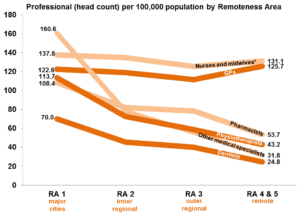 Nurses and midwives shown as per 10,000 population for comparability on chart