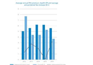 Comparing CPI, PHI and dental fee increases over time