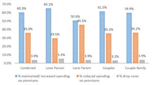 Figure 1: Changes in spending on private health premiums (HILDA 2012-2013).