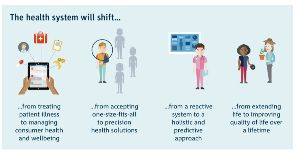 Diagram: The health system will shift from treating patient illness to managing consumer health and wellbeing ... from accepting one-size-fits-all to precision health solutions ... from a reactive system to a holistic and predictive approach  .... from extending life to improving quality of  life over a lifetime